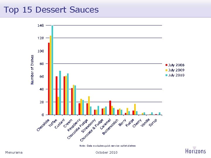Top 15 Dessert Sauces Note: Data excludes quick service outlet dishes Menurama October 2010