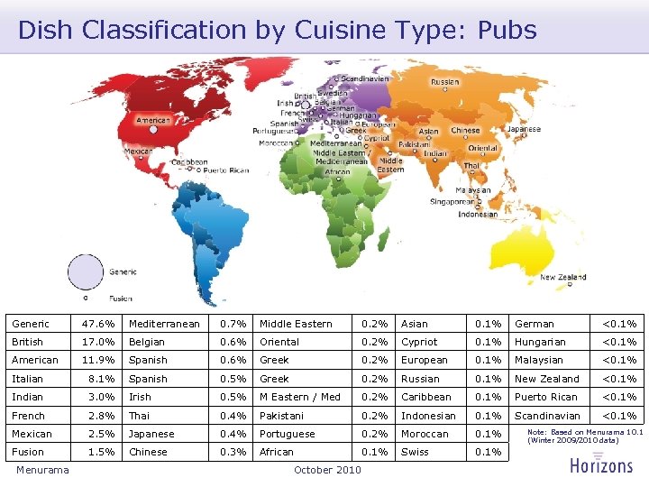 Dish Classification by Cuisine Type: Pubs Generic 47. 6% Mediterranean 0. 7% Middle Eastern