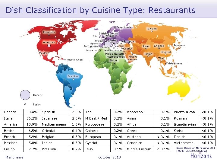 Dish Classification by Cuisine Type: Restaurants Generic 33. 4% Spanish 2. 6% Thai 0.