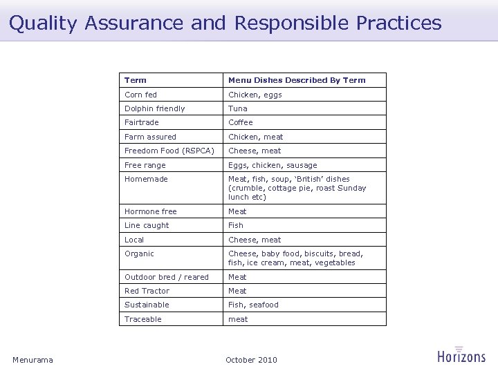 Quality Assurance and Responsible Practices Term Corn fed Chicken, eggs Dolphin friendly Tuna Fairtrade