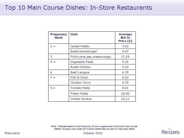 Top 10 Main Course Dishes: In-Store Restaurants Frequency Rank Dish Average Eat In Price