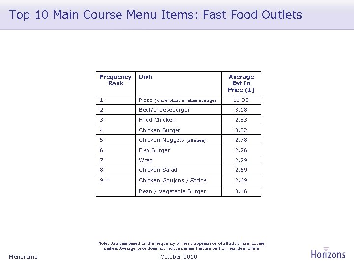Top 10 Main Course Menu Items: Fast Food Outlets Frequency Rank Dish Average Eat