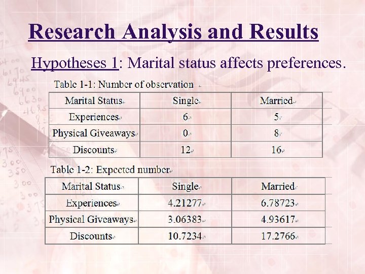 Research Analysis and Results Hypotheses 1: Marital status affects preferences. 