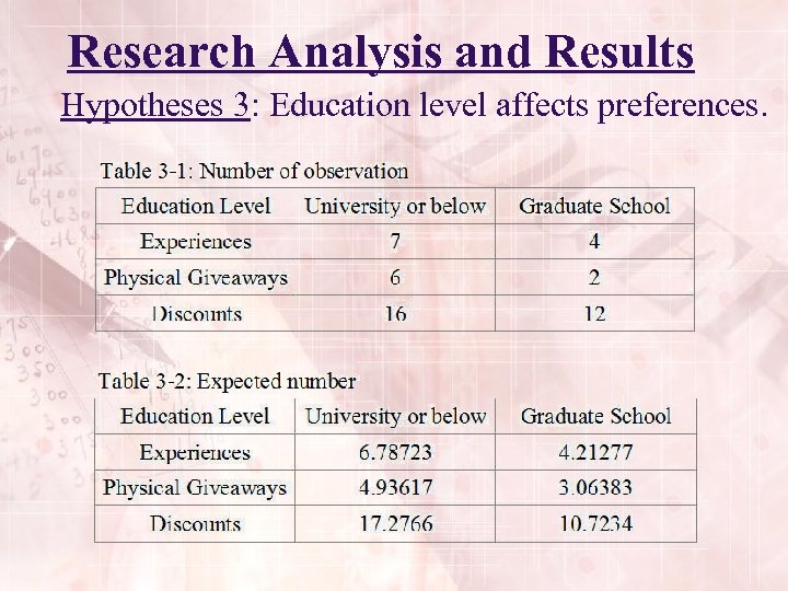 Research Analysis and Results Hypotheses 3: Education level affects preferences. 