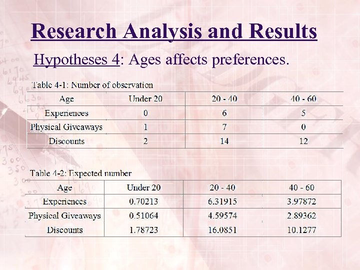 Research Analysis and Results Hypotheses 4: Ages affects preferences. 