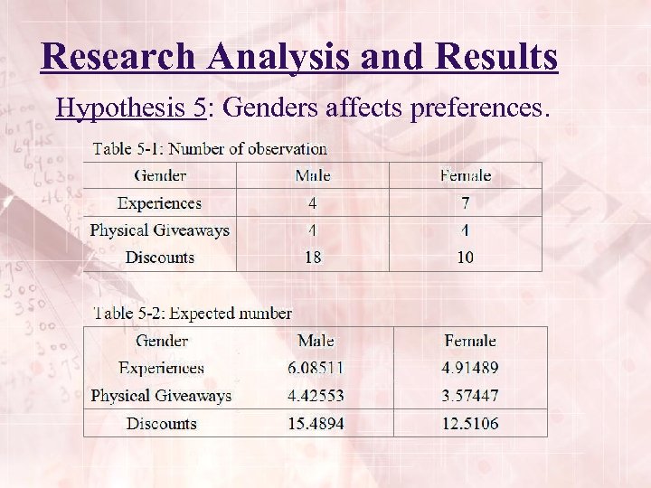 Research Analysis and Results Hypothesis 5: Genders affects preferences. 