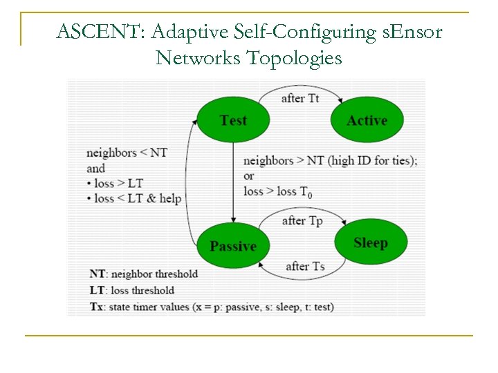 ASCENT: Adaptive Self-Configuring s. Ensor Networks Topologies 