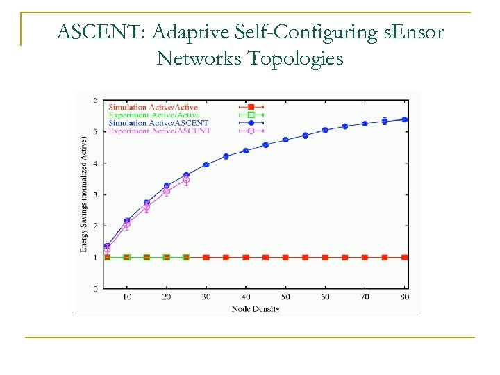 ASCENT: Adaptive Self-Configuring s. Ensor Networks Topologies 