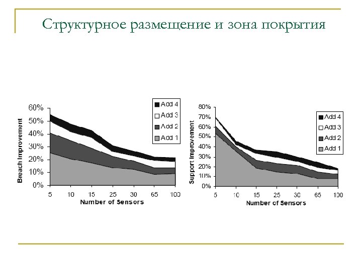 Структурное размещение и зона покрытия 