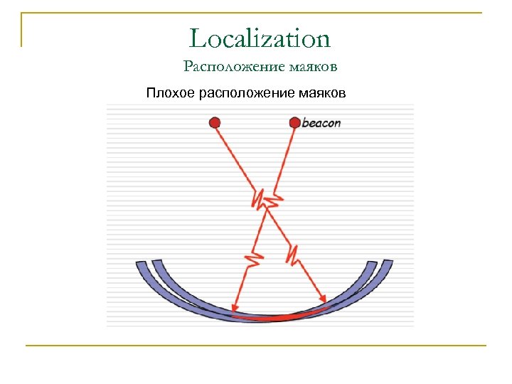 Localization Расположение маяков Плохое расположение маяков 