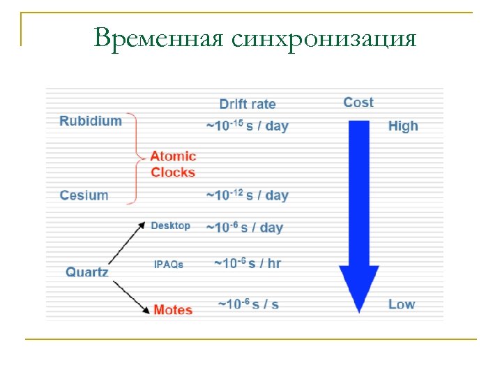 Временная синхронизация 