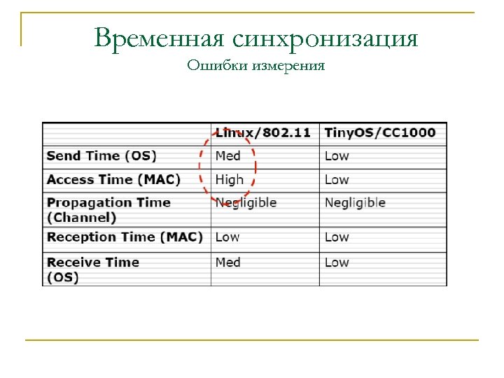 Временная синхронизация Ошибки измерения 