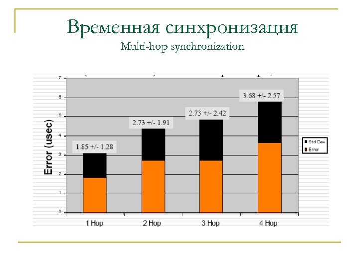 Временная синхронизация Multi-hop synchronization 