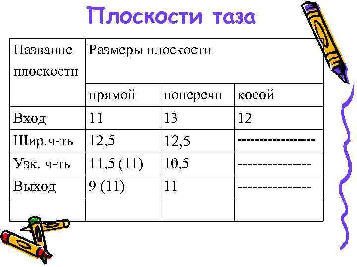 Плоскости таза Название Размеры плоскости прямой поперечн косой Вход 11 13 12 Шир. ч-ть