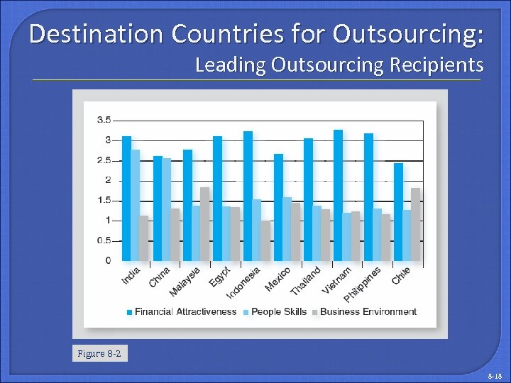 Destination Countries for Outsourcing: Leading Outsourcing Recipients Figure 8 -2 8 -18 