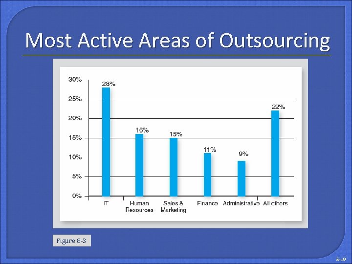 Most Active Areas of Outsourcing Figure 8 -3 8 -19 