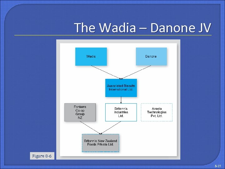 The Wadia – Danone JV Figure 8 -6 8 -27 