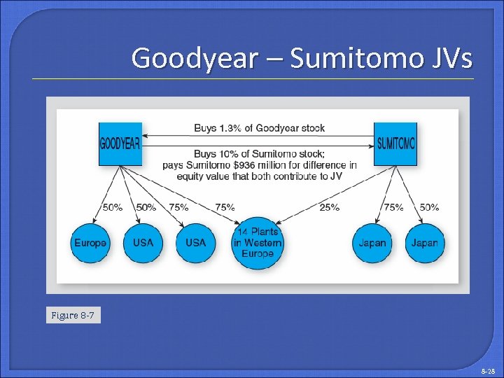 Goodyear – Sumitomo JVs Figure 8 -7 8 -28 