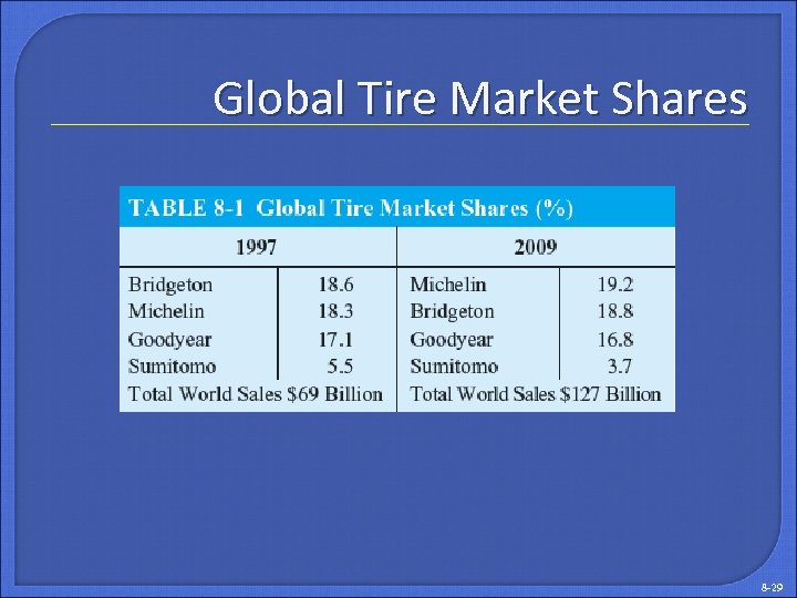 Global Tire Market Shares 8 -29 