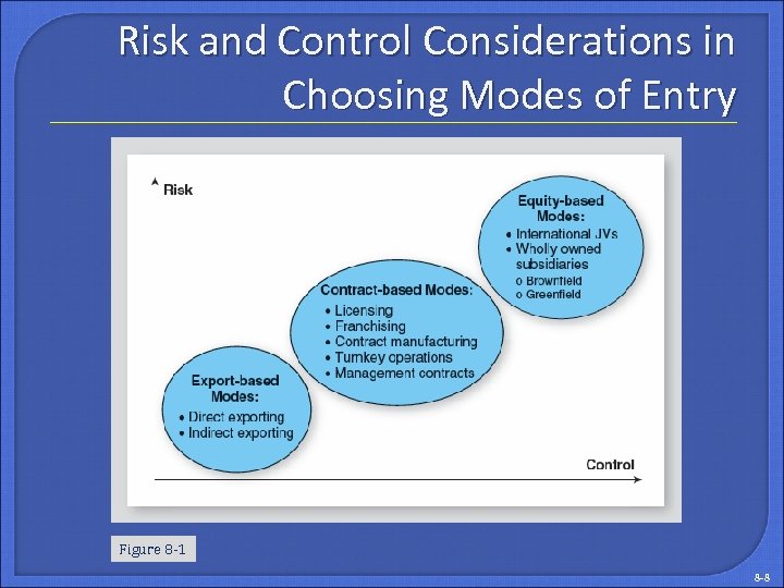 Risk and Control Considerations in Choosing Modes of Entry Figure 8 -1 8 -8
