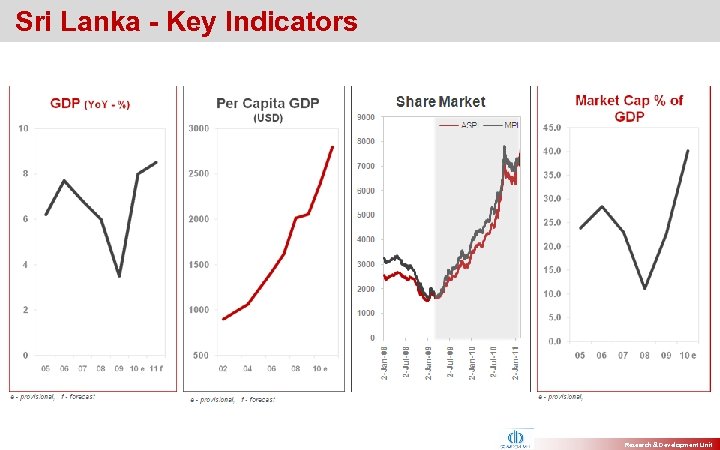  Sri Lanka - Key Indicators Research & Development Unit 