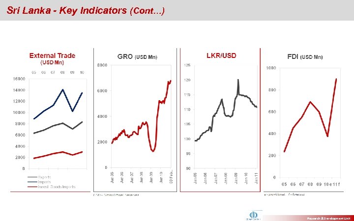  Sri Lanka - Key Indicators (Cont…) Research & Development Unit 