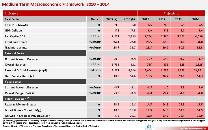 Medium Term Macroeconomic Framework 2010 – 2014 Indicators Real Sector Projections Units 2009 (a)