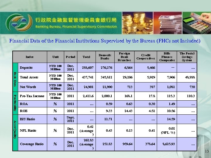 Financial Data of the Financial Institutions Supervised by the Bureau (FHCs not Included) Credit