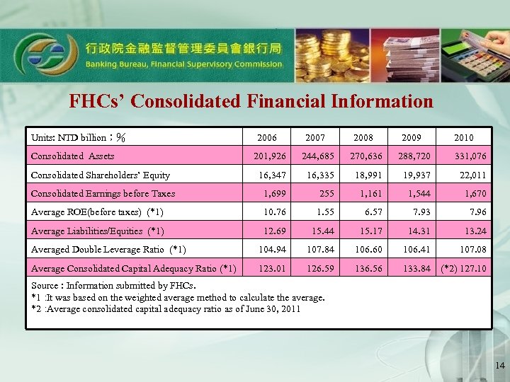 FHCs’ Consolidated Financial Information Units: NTD billion；％ Consolidated Assets 2006 2007 2008 2009 2010