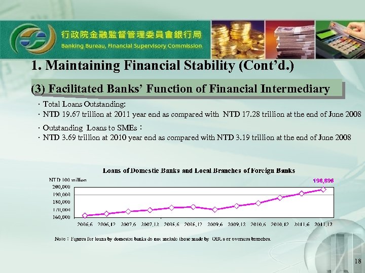 1. Maintaining Financial Stability (Cont’d. ) (3) Facilitated Banks’ Function of Financial Intermediary ．Total