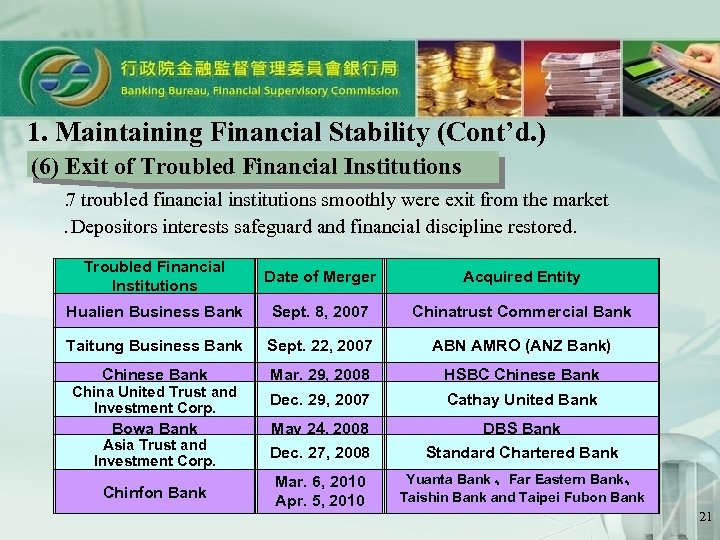 1. Maintaining Financial Stability (Cont’d. ) (6) Exit of Troubled Financial Institutions 　． troubled