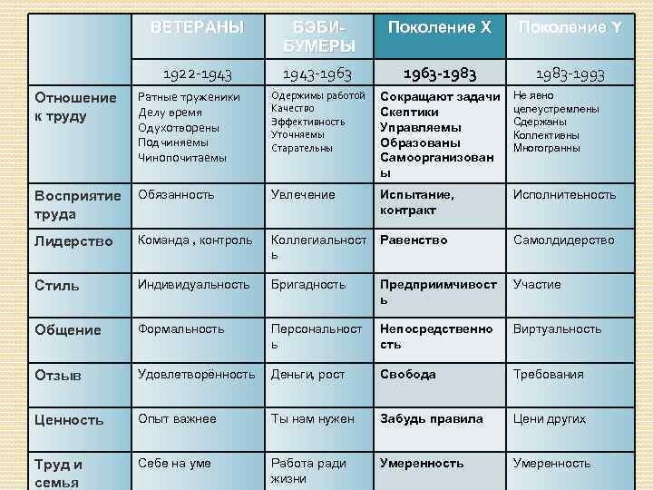 Поколения произведения. Поколение x таблица. Поколение x доклад. Минусы поколения x. Поколение x труд.