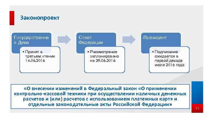 Законопроект Государственна я Дума • Принят в третьем чтении 14. 06. 2016 Совет Федерации