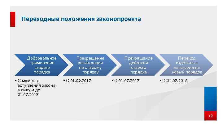 Переходные положения законопроекта Добровольное применение старого порядка • С момента вступления закона в силу