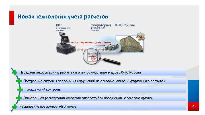 Новая технология учета расчетов Передача информации о расчетах в электронном виде в адрес ФНС