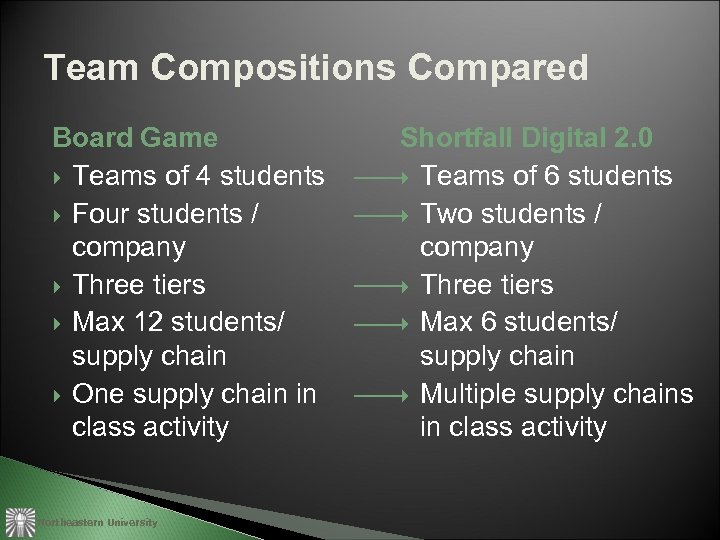 Team Compositions Compared Board Game Teams of 4 students Four students / company Three