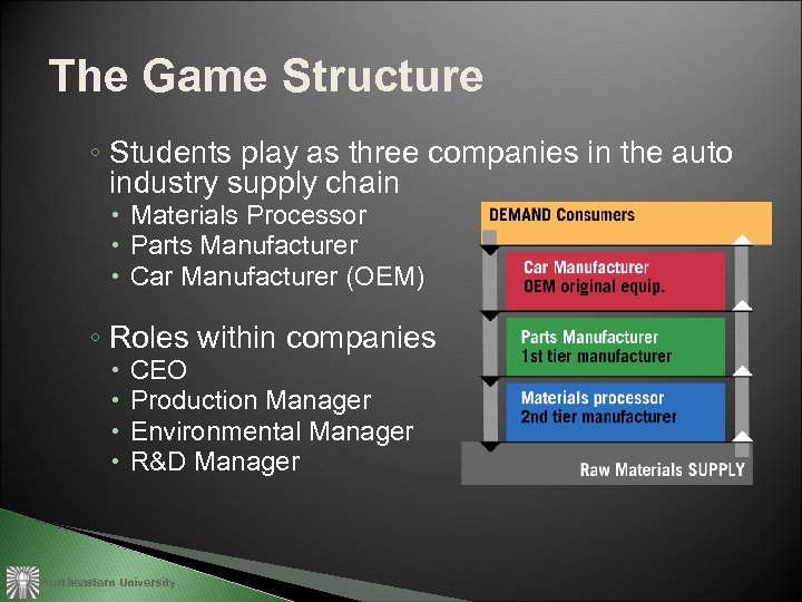 The Game Structure ◦ Students play as three companies in the auto industry supply