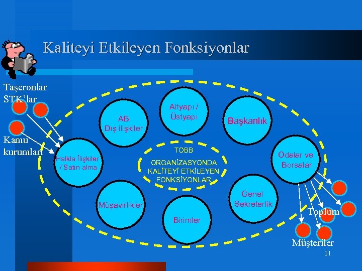 Kaliteyi Etkileyen Fonksiyonlar Taşeronlar STK’lar AB Dış ilişkiler Kamu kurumları Altyapı / Üstyapı Başkanlık