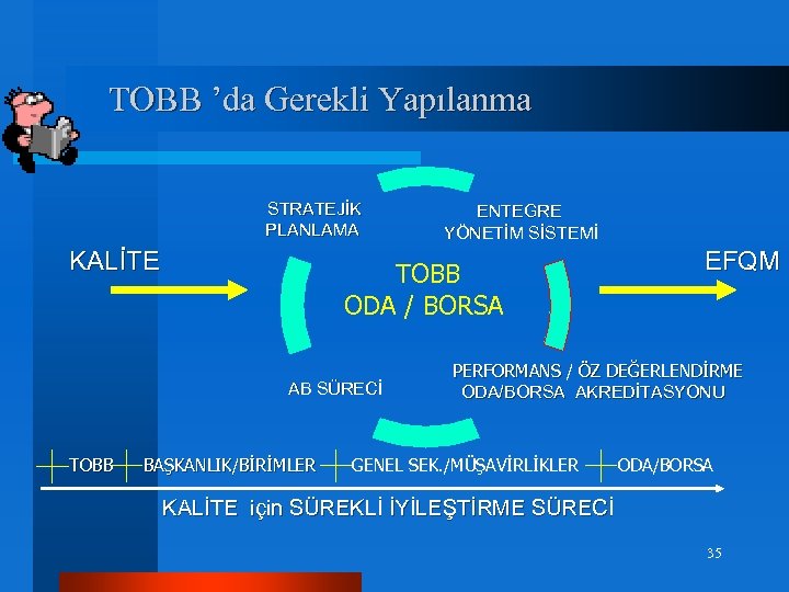 TOBB ’da Gerekli Yapılanma STRATEJİK PLANLAMA KALİTE ENTEGRE YÖNETİM SİSTEMİ TOBB ODA / BORSA