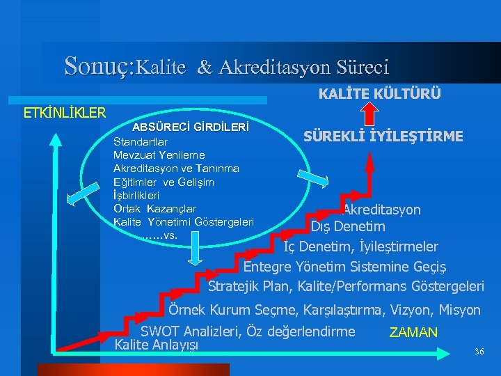 Sonuç: Kalite & Akreditasyon Süreci KALİTE KÜLTÜRÜ ETKİNLİKLER ABSÜRECİ GİRDİLERİ Standartlar Mevzuat Yenileme Akreditasyon