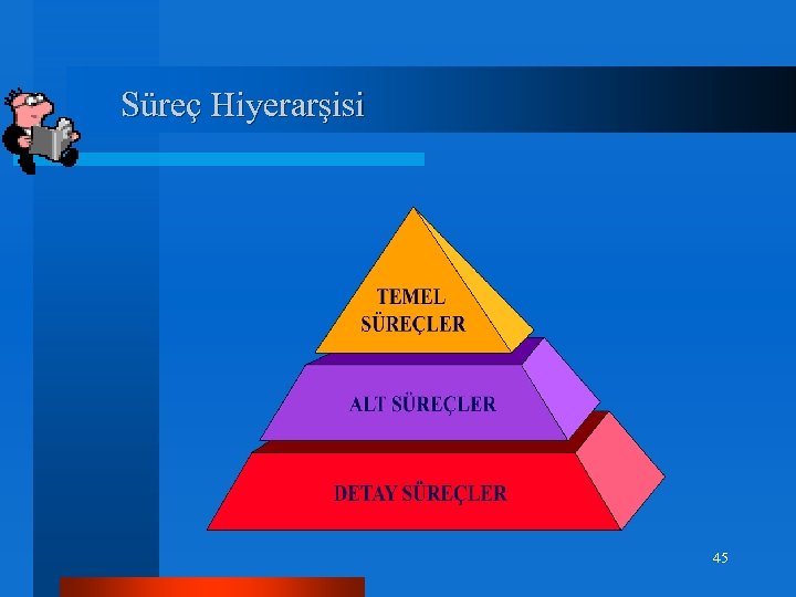 Süreç Hiyerarşisi 45 