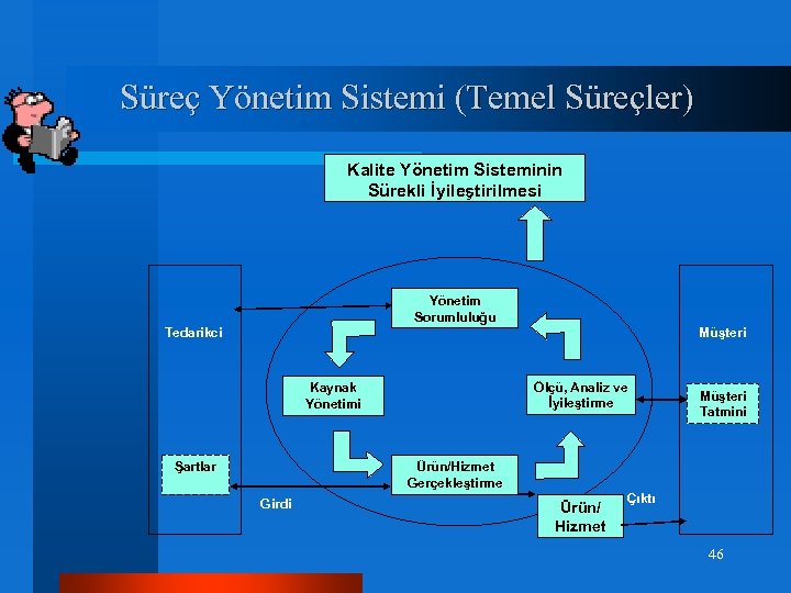 Süreç Yönetim Sistemi (Temel Süreçler) Kalite Yönetim Sisteminin Sürekli İyileştirilmesi Yönetim Sorumluluğu Tedarikci Müşteri
