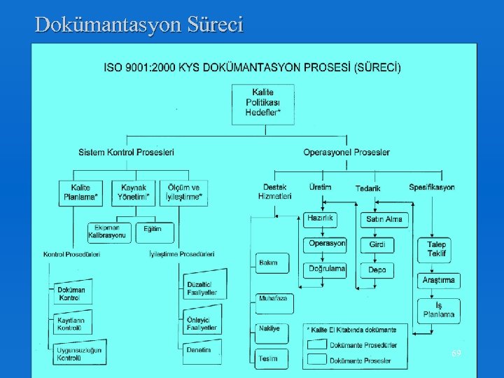 Dokümantasyon Süreci 69 