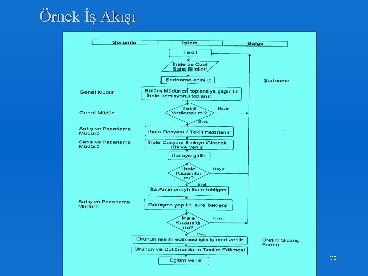 Örnek İş Akışı 70 