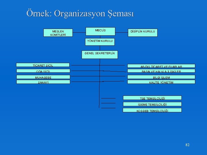 Örnek: Organizasyon Şeması MESLEK KOMİTLERİ MECLİS DİSİPLİN KURULU YÖNETİM KURULU GENEL SEKRETERLİK TİCARET SİCİL