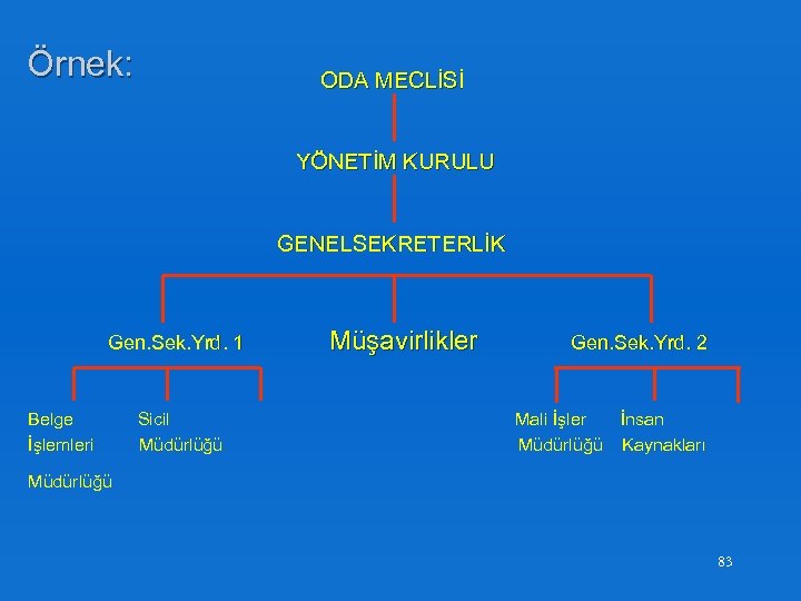 Örnek: ODA MECLİSİ YÖNETİM KURULU GENELSEKRETERLİK Gen. Sek. Yrd. 1 Müşavirlikler Gen. Sek. Yrd.