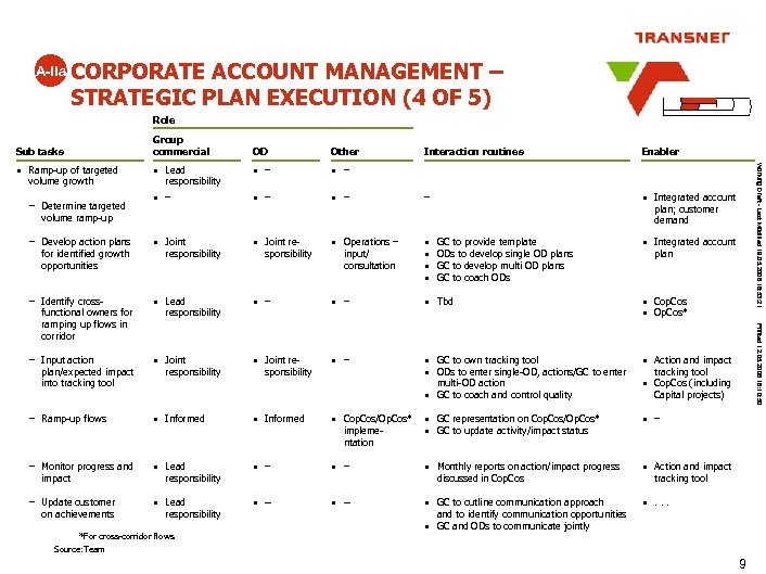 A-IIa CORPORATE ACCOUNT MANAGEMENT – STRATEGIC PLAN EXECUTION (4 OF 5) Role Sub tasks