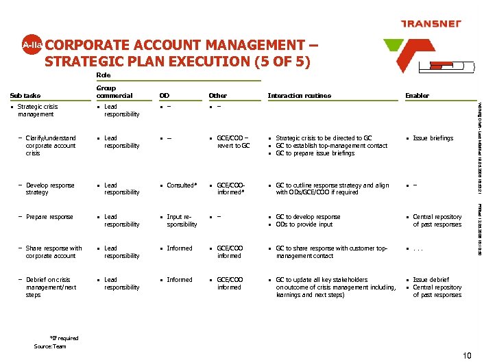 A-IIa CORPORATE ACCOUNT MANAGEMENT – STRATEGIC PLAN EXECUTION (5 OF 5) Role Sub tasks