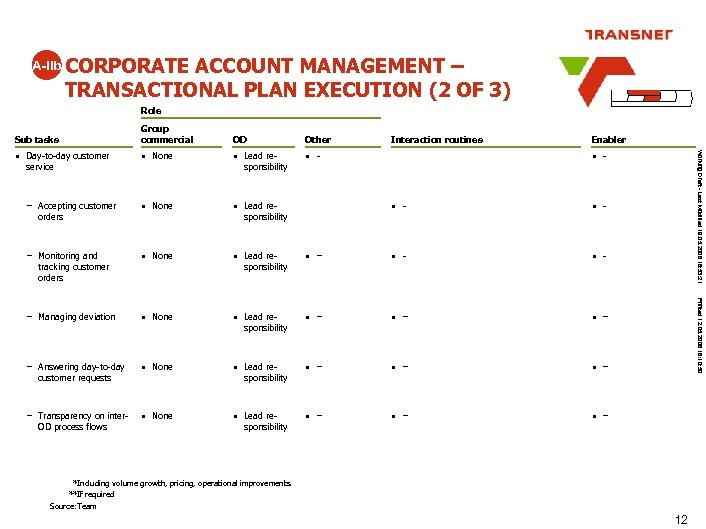 A-IIb CORPORATE ACCOUNT MANAGEMENT – TRANSACTIONAL PLAN EXECUTION (2 OF 3) Role Group commercial