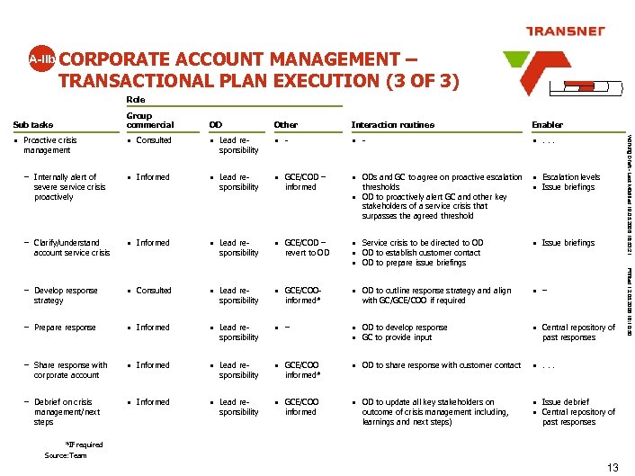 A-IIb CORPORATE ACCOUNT MANAGEMENT – TRANSACTIONAL PLAN EXECUTION (3 OF 3) Role Group commercial